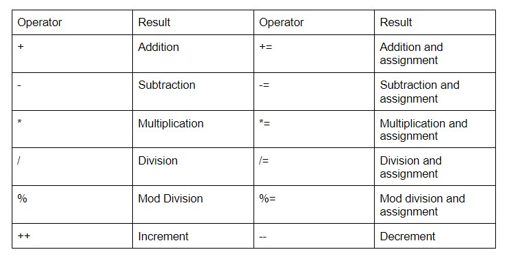 compound assignment operators modulus