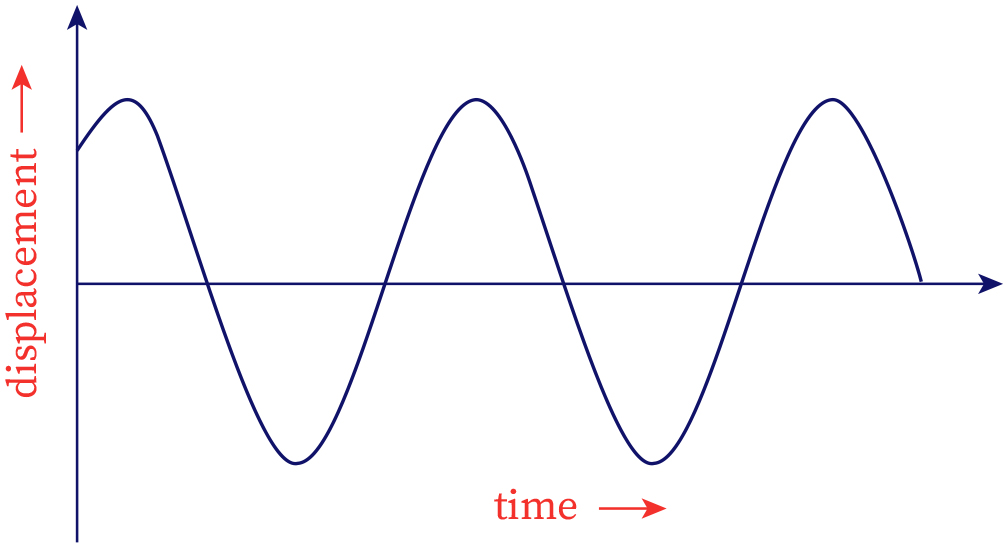 The graph shows the variation of the displacemnet of an object with time.