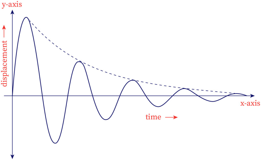 The graph shows the variation of the displacemnet of an object undrgoing damped oscillation with time.