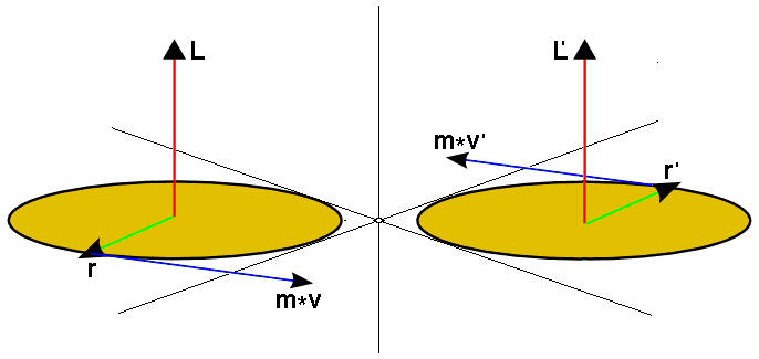 Illustration of the angular momentum as a pseudo vector preserving its direction when point-reflected