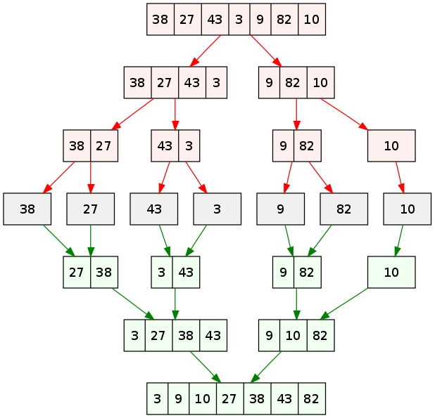 Working of merge sort algorithm