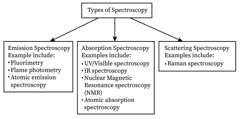 An illustration shows the types of spectroscopies in which the data are connected by parallel lines. The first box at the left represents the examples of emission spectroscopy that are fluorimetry, flame photometry, and atomic emission spectroscopy. The second box in the middle represents the examples of absorption spectroscopy that are UV/ visible spectroscopy, IR spectroscopy, Nuclear magnetic resonance spectroscopy (NMR), and atomic absorption spectroscopy. The third box at the right presents the example of scattering spectroscopy that is Raman spectroscopy.