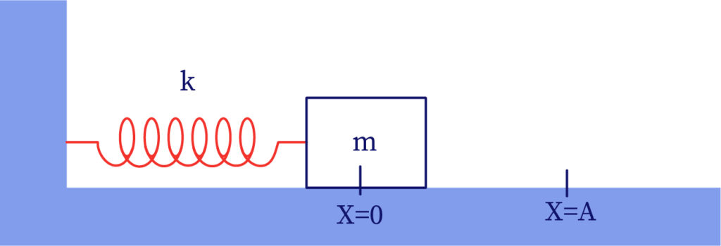 This diagram shows the spring at its initial position.