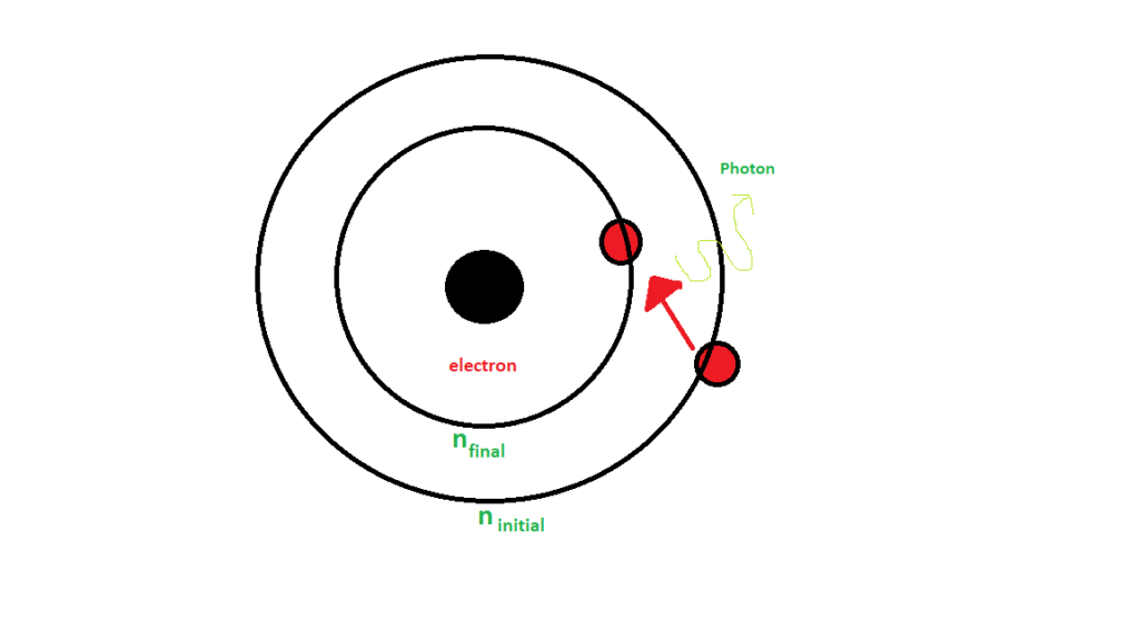 transition of electrons from one energy state to another