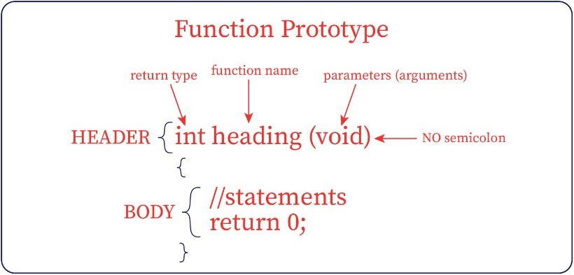 This image represents the general way of implementing the user-defined function