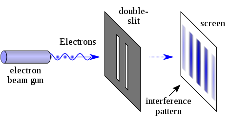 An inter-phase pattern of an electron beam comparable to that of a wave can be seen in a double-slit experiment.