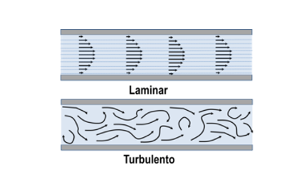 A type of flow example for fluid flow in terms of Laminar and Turbulent Flows.