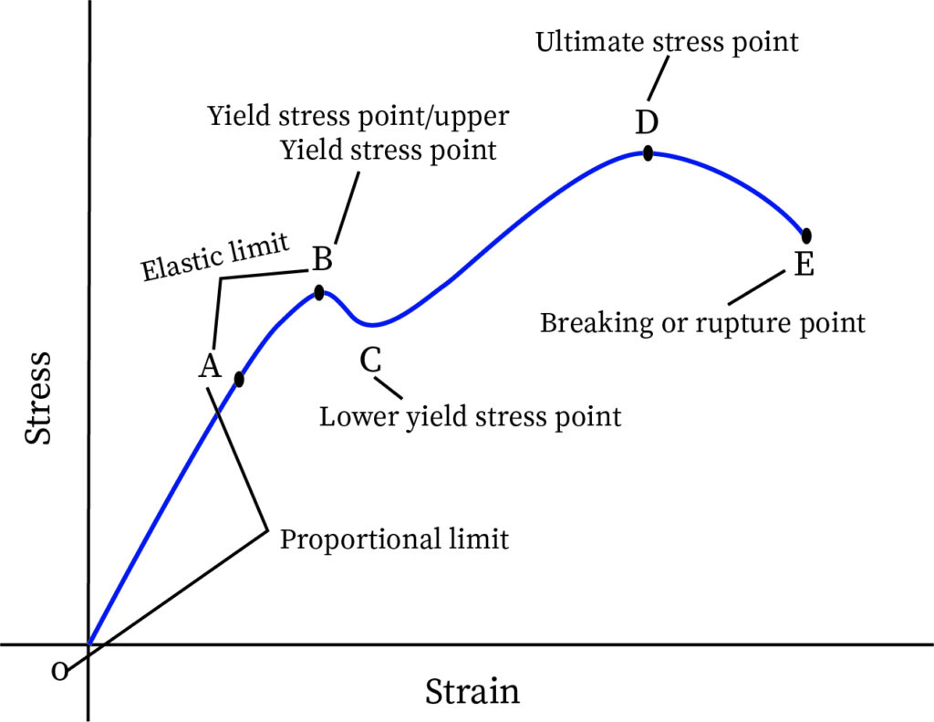 ” Stress and Strain  "