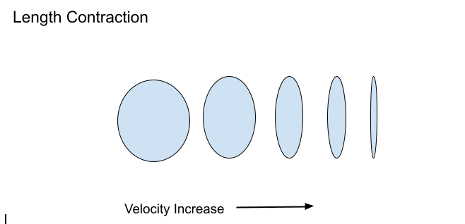 "Length contraction“