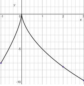 "Maximum point of the function."