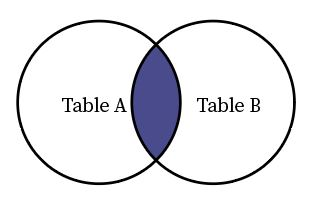 The inner join of two tables viz. Table A and Table B is shown by a Venn diagram.