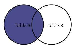 The left join of two tables viz. Table A and Table B is shown by a Venn diagram.