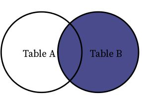 The right join of two tables viz. Table A and Table B is shown by a Venn diagram.