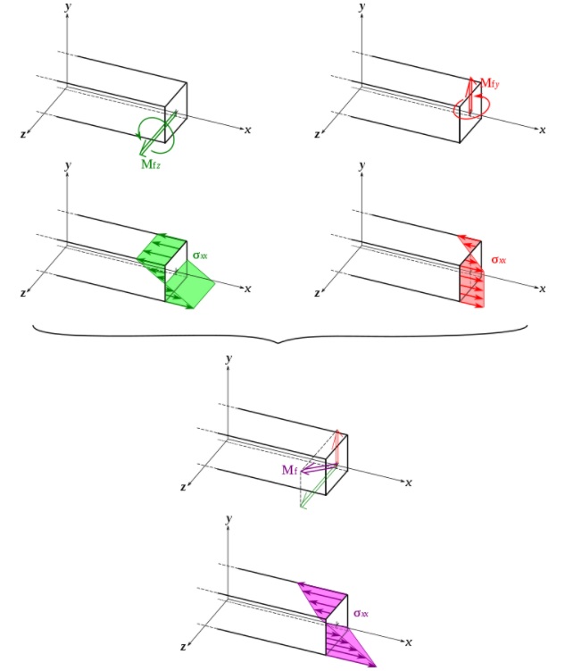 Overview of bending stress distribution along the cross-section of a rectangular beam