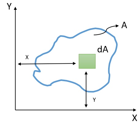 X versus Y graph showing the small elemental area at a distance of x and y from the co-ordinate axes