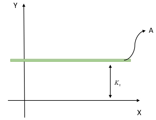 X versus Y diagram showing a small elemental strip of area A