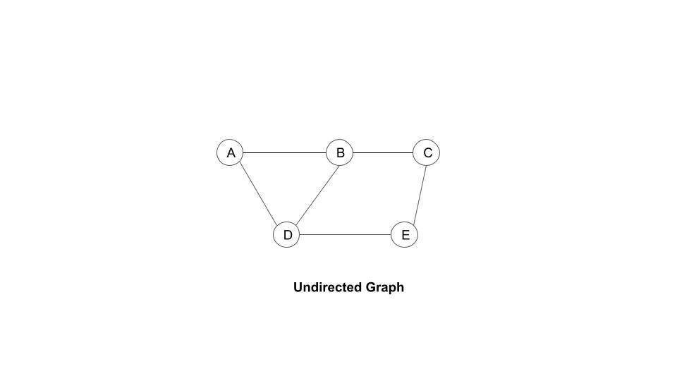 Undirected graph