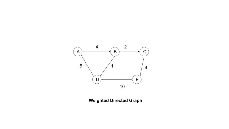 A weighted directed graph