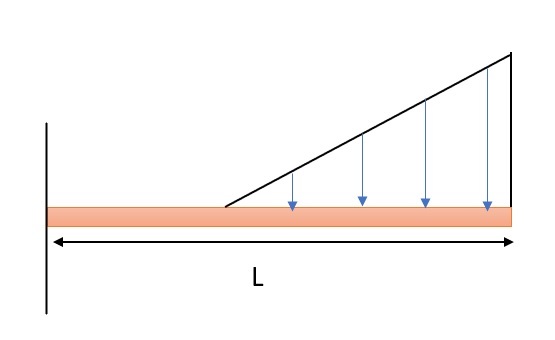 A diagram of a cantilever beam subjected to uniformly varying load