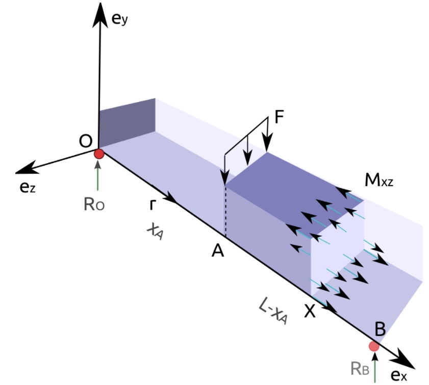 A diagram showing various internal forces developed inside a beam