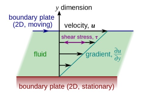 An image showing a fluid element undergoing continuous deformation due to shear force