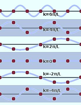 The image shows the situation for a  small crystal of six unit cell.