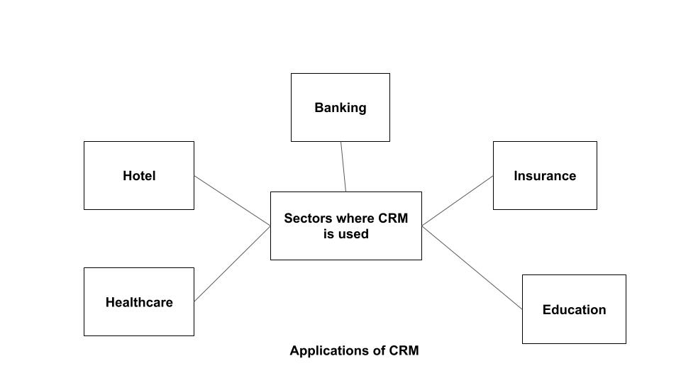 Applications of CRM in various businesses 