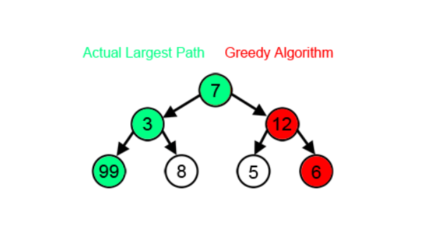 Actual length path - Greedy algorithm