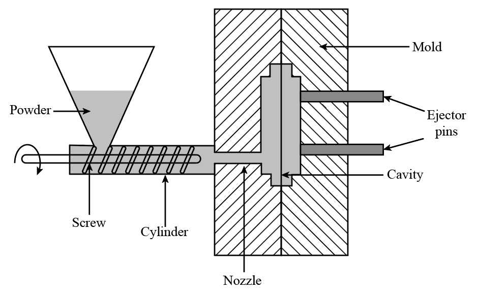 A systematic diagram represents the powder material being poured into the conical shape structure named hopper. The material moves downward in the cylindrical shape structure by the feeding screws and is then forced through the nozzle into the split type of pattern mould. The cavity consists of ejecting pins to remove the required structure after cooling and solidification of molten material.