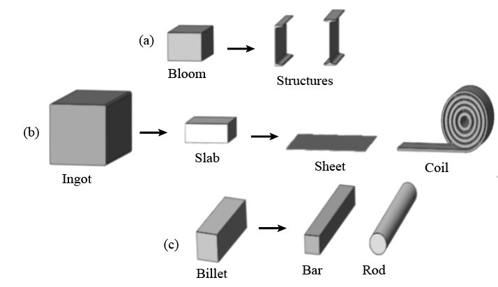 The diagram represents semi-finished products consisting of three parts. In part (a), the bloom is a square cross-section intermediate casting product converted into C and I-shaped structures. In part (b), ingots are large casting products from which the rectangular slab then thin rectangular sheets, and then coiled structures are obtained. In apart (c), the billets are rectangular shaped and then changed into rectangular bars and cylindrical rods.