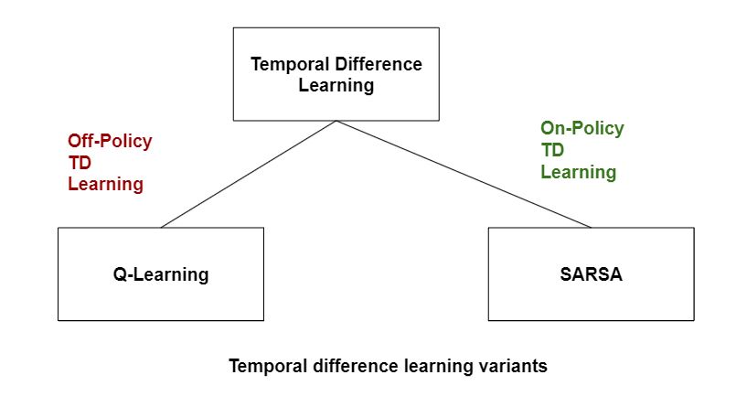 Variants of Temporal difference learning namely Q-Learning and SARSA