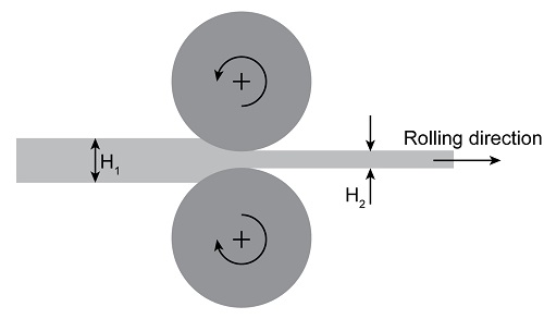 In this diagram, the slab is placed in between two rolls. The thickness of the slab is getting reduced. The slab has the initial thickness and the final thickness. The rolling direction is shown in the forward direction.