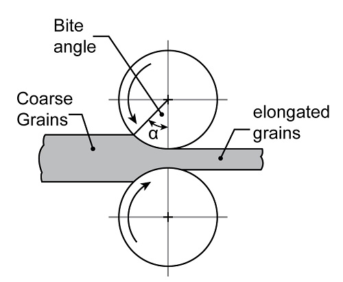 The diagram represents the bite angle in the cold rolling process. The slab is located between two rolls. The coarse grains of the slab is transformed into the elongated grains. 