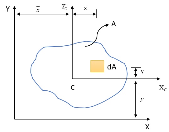 Image shows an arbitrary plane of cross-section area 𝐴 and its various distances measured with respect to the centroidal axes passing through the centroid as well as those measured with respect to the global coordinate axes.