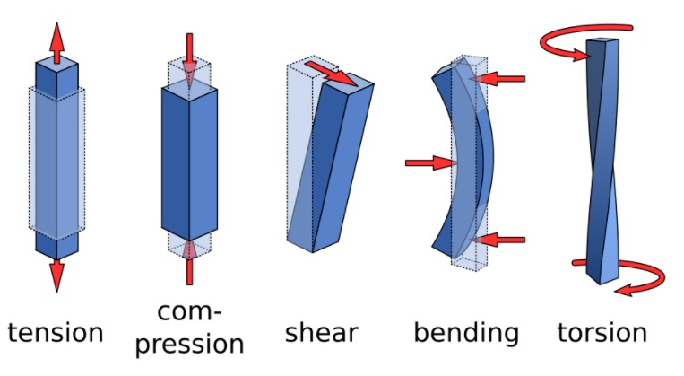 An image showing a member under different types of loadings.