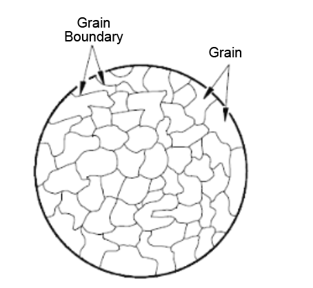 The diagram represents the grain and grain boundaries. The microscopic view of the grains and their boundaries is shown in circular shape. A grain boundary separates the irregular crystallographic structures of each grain.