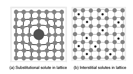 Diagram shows solid solution strengthening. In this diagram (a) represents the substitutional solute in the lattice, and diagram (b) represents the interstitial solutes in the lattice. In figure (a), the lattice structure adds the substitutional solute, which consists of many atoms and the nearby atoms strained by this introduction. In figure (b), the interstitial solutes are added in the interstitial locations, due to this, the lattice structure gets strained.