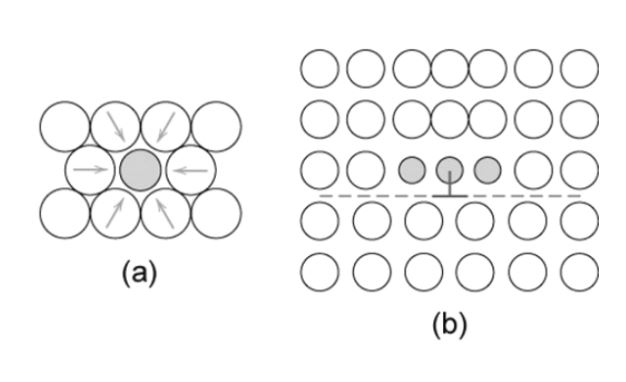 The figure represents the interaction of smaller impurities and the tensile strains exerted by them in figure (a). Small atoms surround the larger substitutional atom. In figure (b), the impurities are located near this dislocation in a square lattice structure. And these impurities obstruct the dislocation movement.