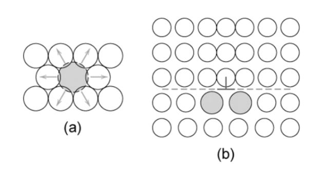 Diagram (a) represents larger substitutional atoms in the lattice. Many atoms surround the larger atom. The compressive force exerted by them. In figure (b), the dislocation is represented, and the impurities obstruct the motion of dislocation. The lattice structure is shown in a square shape, and many atoms are shown in this structure.