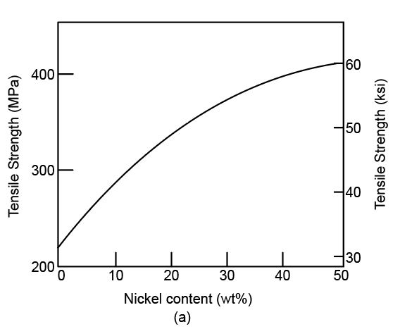 The diagram represents the tensile strength versus nickel content curve as the nickel content (weight%) increases, the tensile strength for the copper-nickel alloys increases.