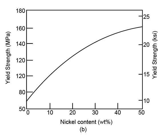 The diagram represents the yield strength versus nickel content curve. Due to an increase in the weight%, the yield strength for the copper-nickel alloys will be increase.