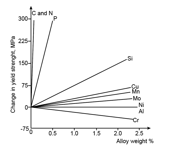 The diagram represents the change in the yield strength with the alloy weight %. Carbon and nitrogen, phosphorus, silicon copper, magnesium, molybdenum, nickel aluminum, and chromium variation vary the ferrite-perlite steel yield strength.