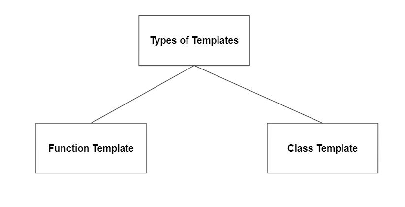 Representation of types of templates in C++