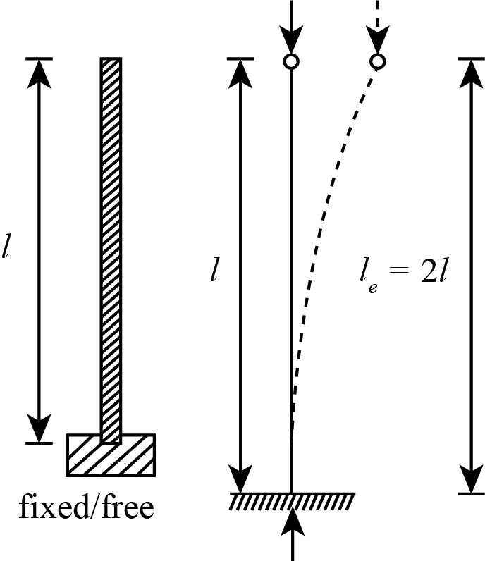 The diagram represents the effective length of buckled column fixed from one end and free from the other end.