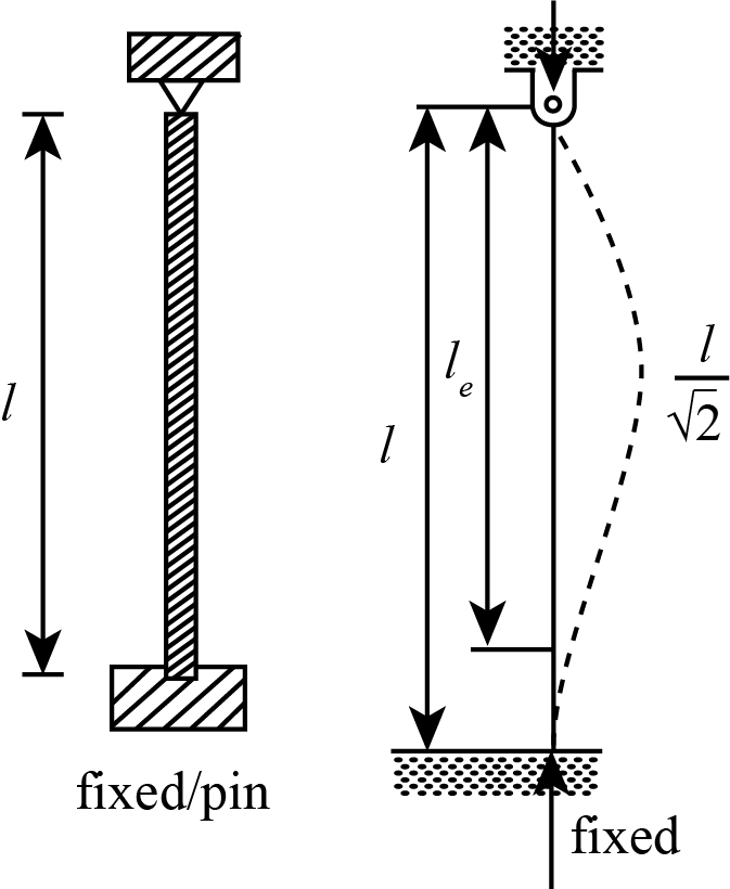 The diagram represented the effective length of a buckled column fixed from one end and hinged from the other end.