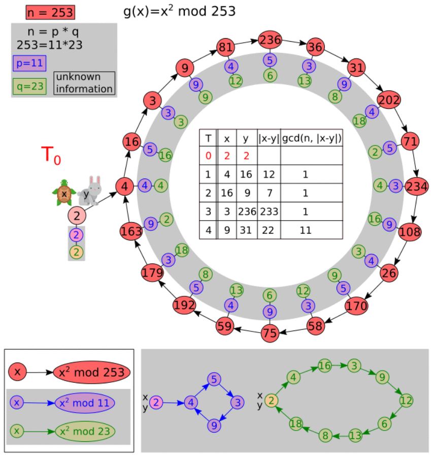 Floyd's cycle-detection algorithm example