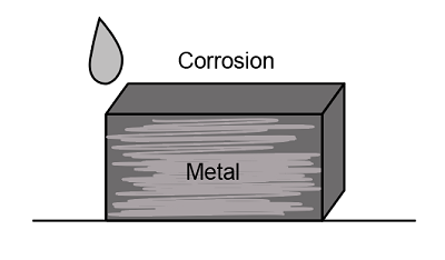 Illustration of corrosion on the surface of the metal.