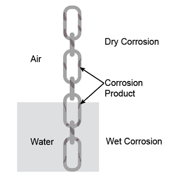 Half of an iron chain is open to the air; that part is labeled as dry corrosion, and half of the iron chain is in the water that part is labeled as wet corrosion. The corrosion products are deposited on the iron chain. 