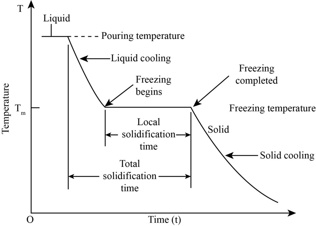 Image represents the cooling curve of a metal solidification between temperature and time