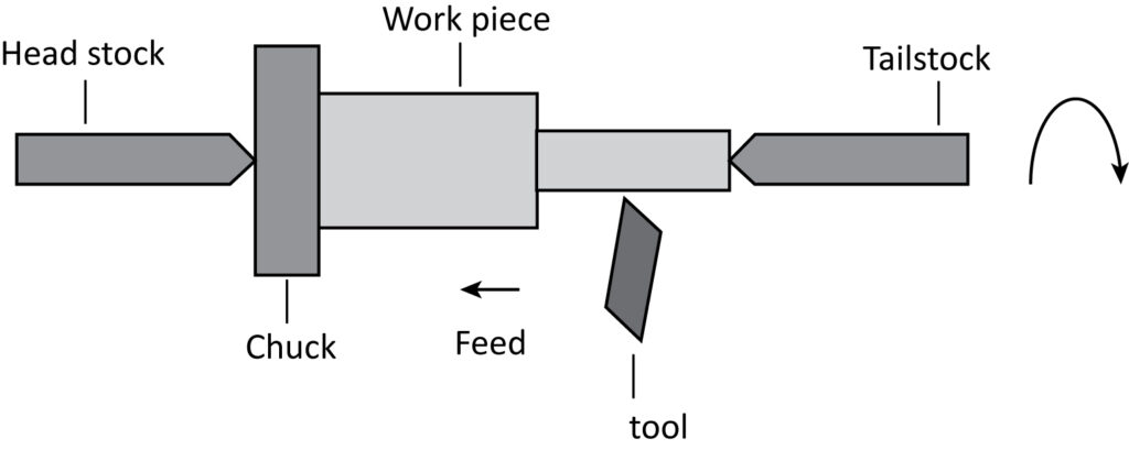 The illustration represents the lathe machine along with its parts. Some parts of machine are head stock, workpiece, tailstock and chuck.